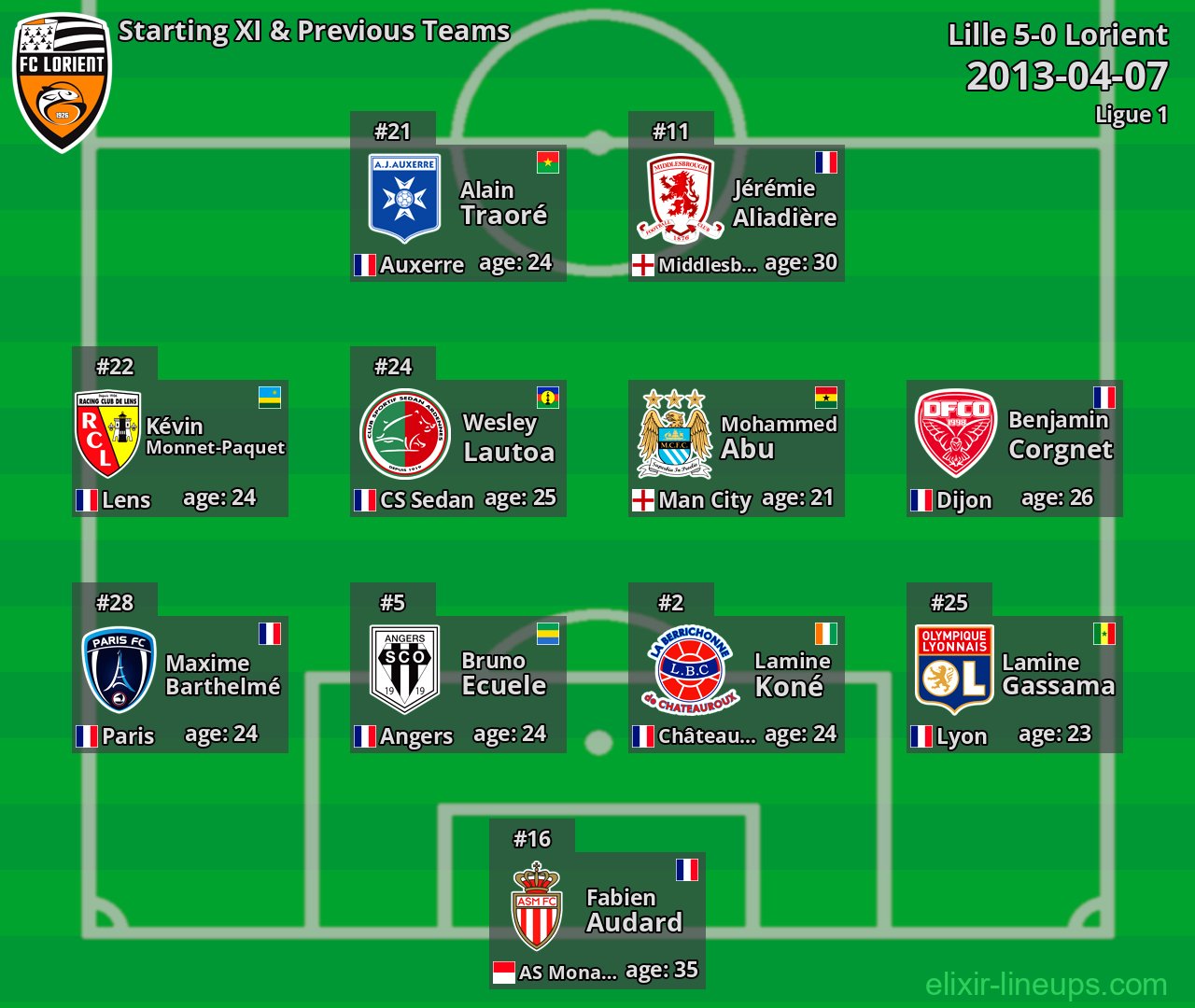 Lorient Starting XI & Previous Teams 2013-04-07