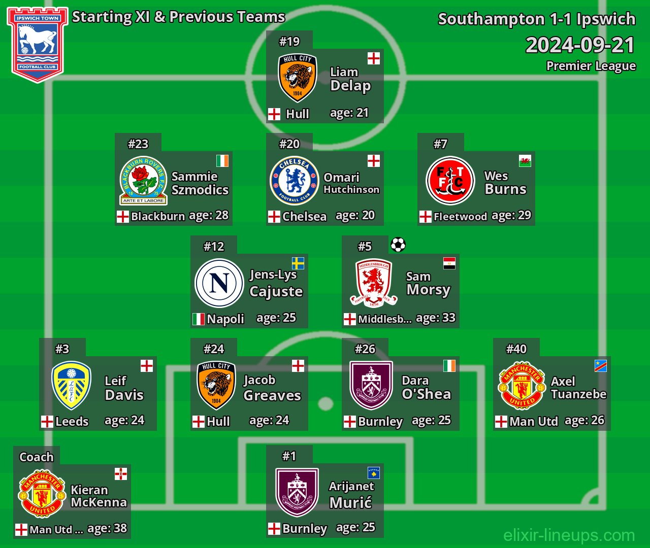 Ipswich Starting XI & Previous Teams 2024-09-21