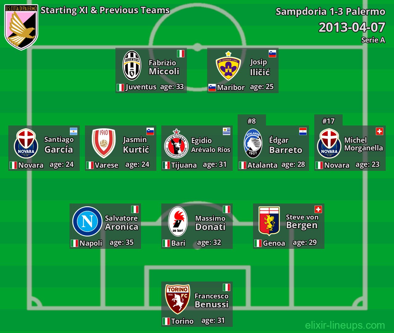 Palermo Starting XI & Previous Teams 2013-04-07