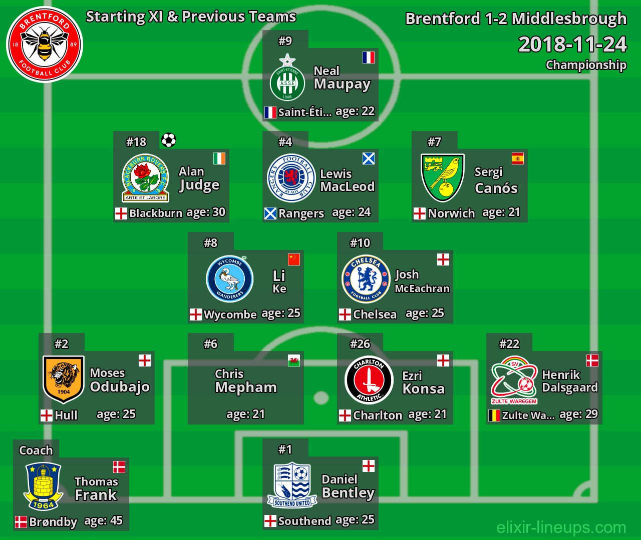 Brentford Starting XI & Previous Teams 2018-11-24