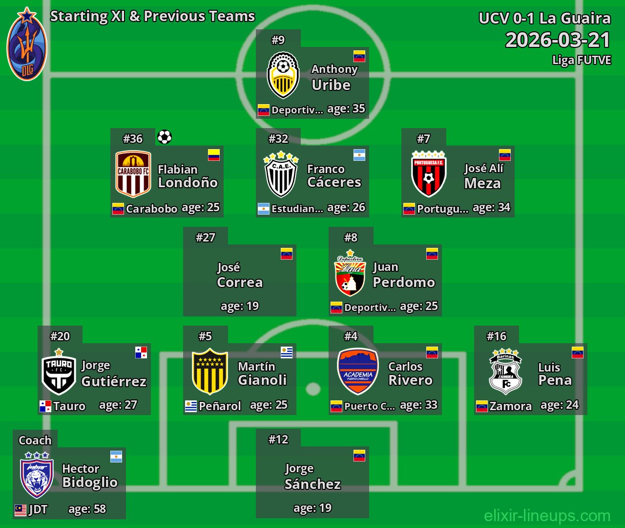 La Guaira Starting XI & Previous Teams 2026-03-21