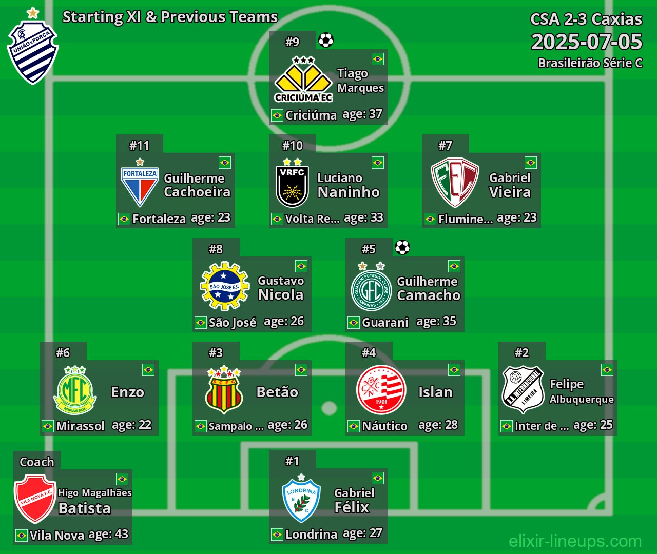 CSA Starting XI & Previous Teams 2025-07-05