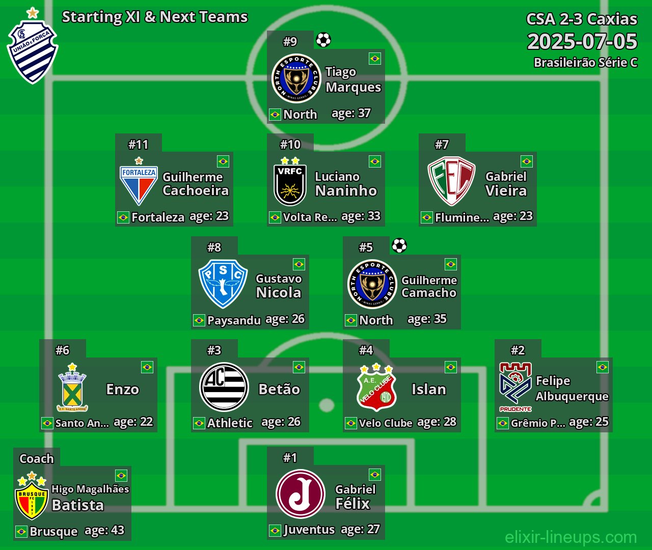 CSA Starting XI & Next Teams 2025-07-05