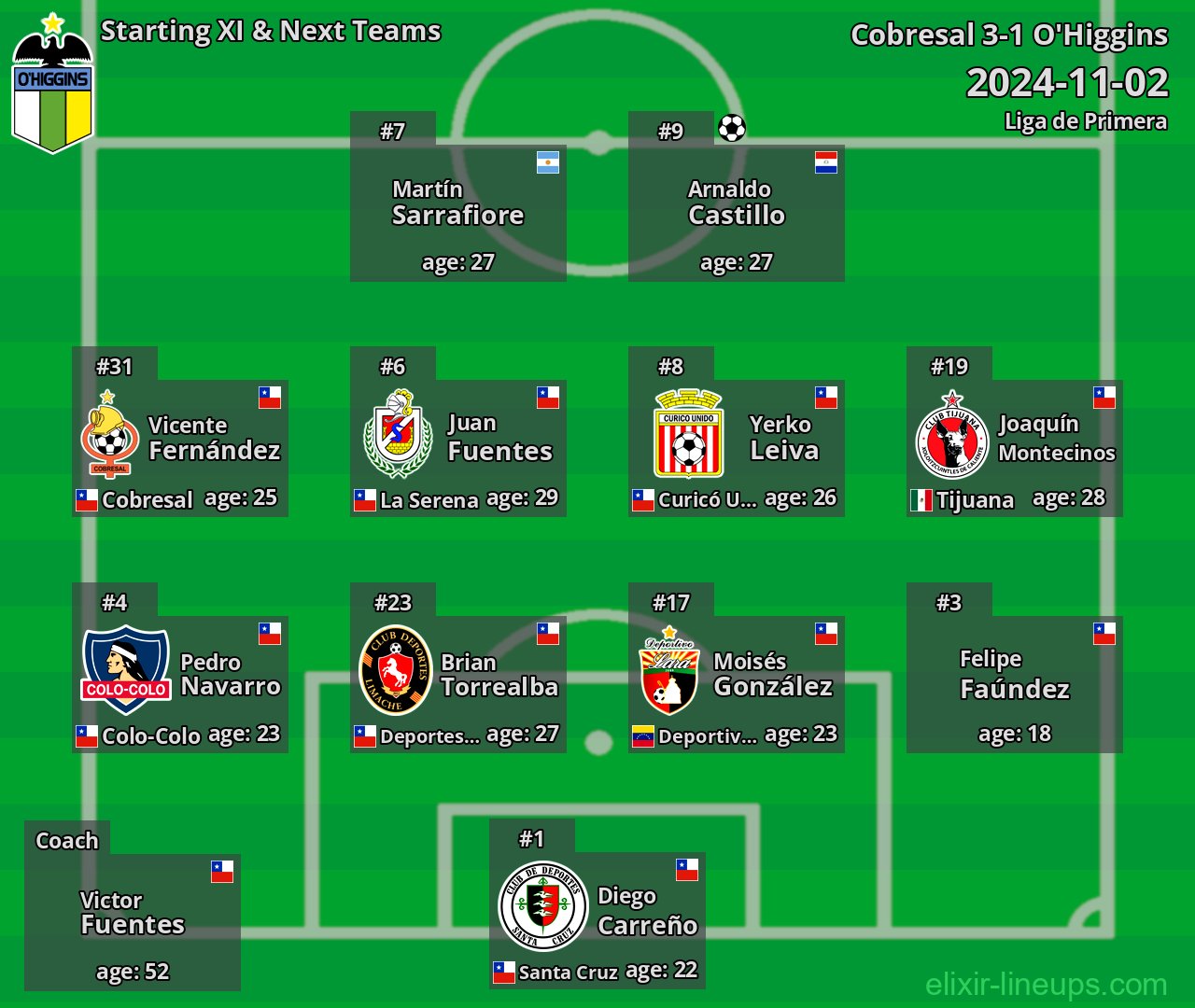 O'Higgins Starting XI & Next Teams 2024-11-02