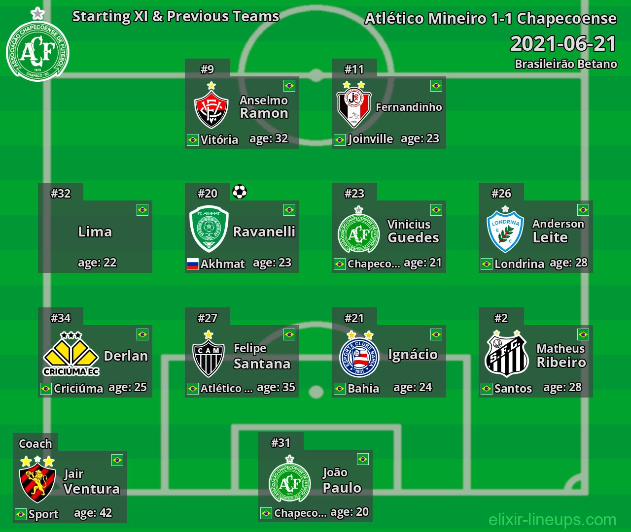 Chapecoense Starting XI & Previous Teams 2021-06-21