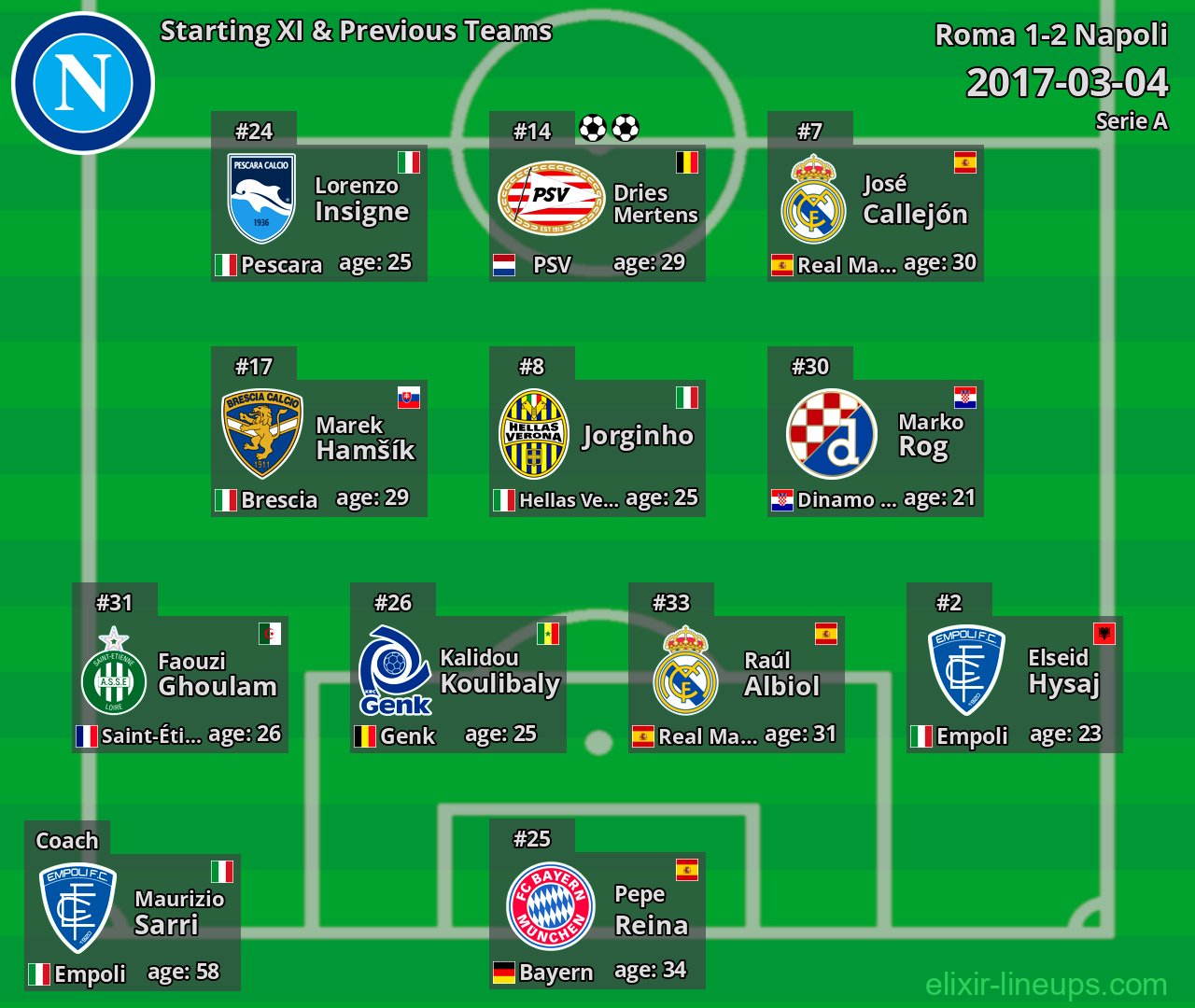 Napoli Starting XI & Previous Teams 2017-03-04