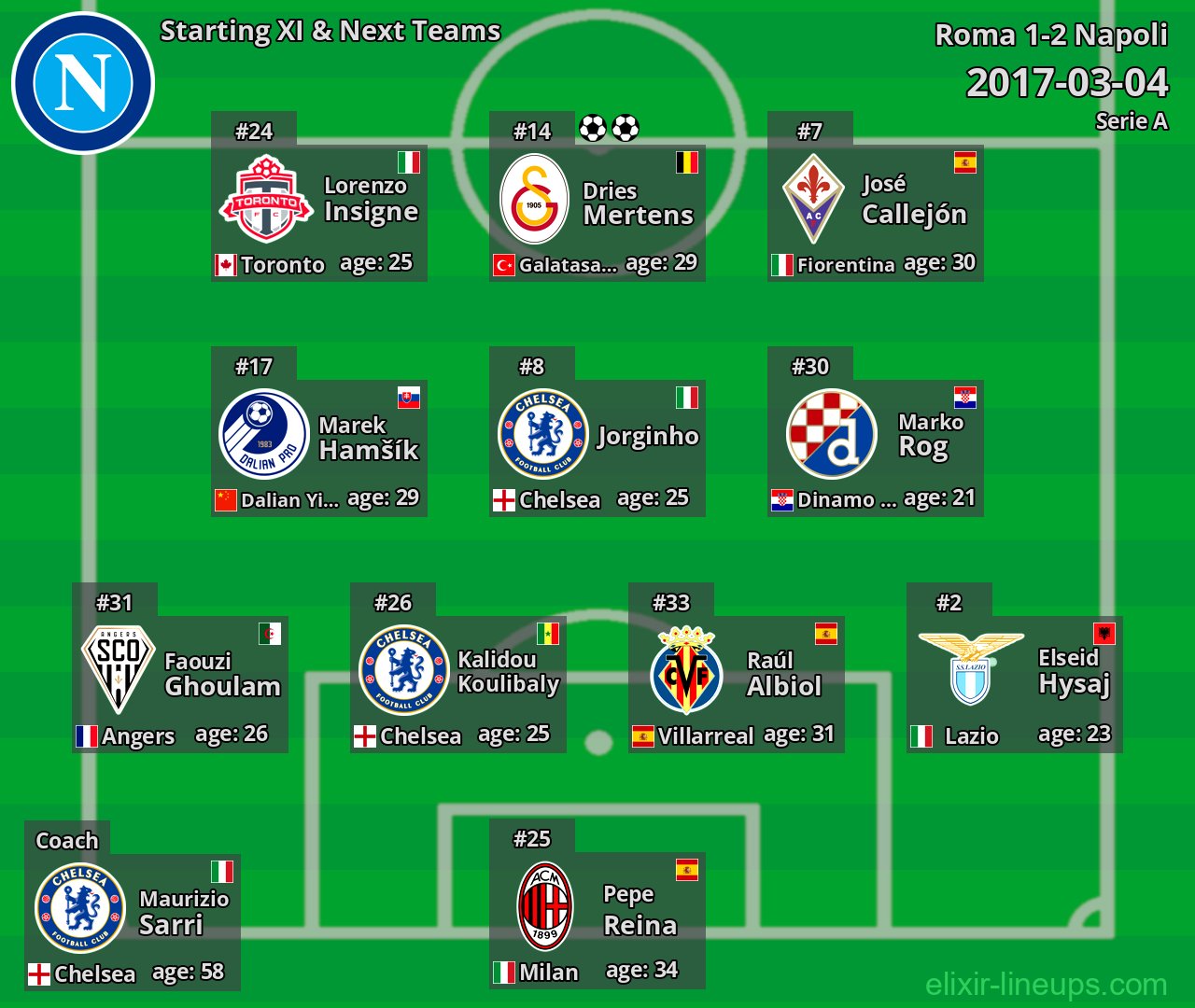 Napoli Starting XI & Next Teams 2017-03-04