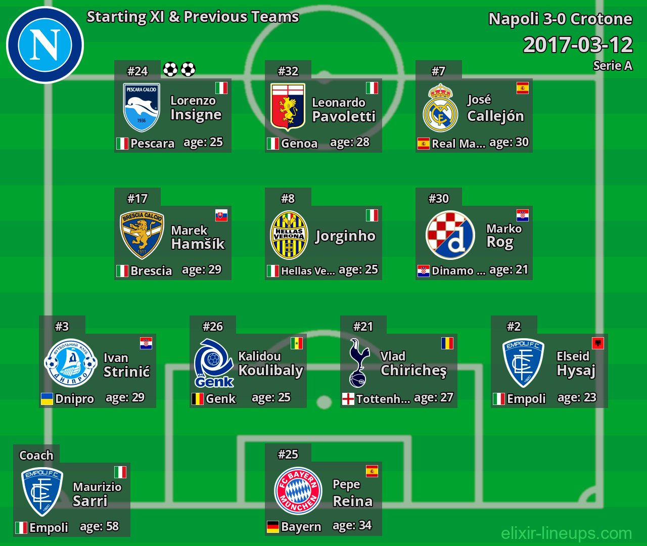 Napoli Starting XI & Previous Teams 2017-03-12