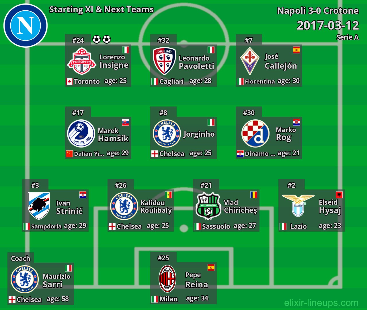 Napoli Starting XI & Next Teams 2017-03-12