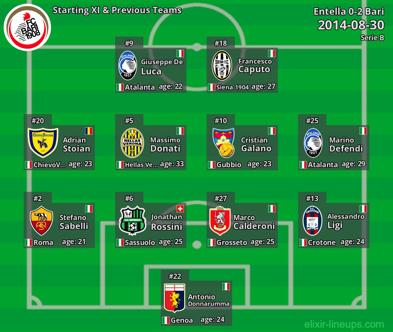 Bari Starting XI & Previous Teams 2014-08-30