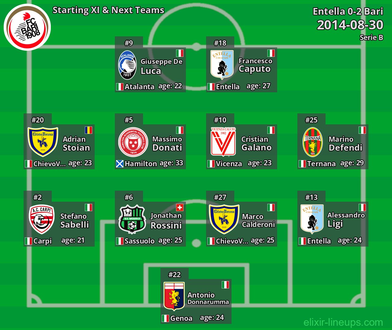 Bari Starting XI & Next Teams 2014-08-30