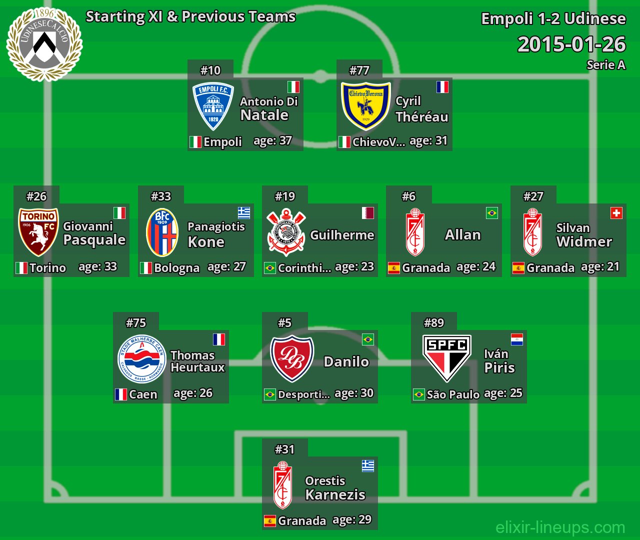 Udinese Starting XI & Previous Teams 2015-01-26