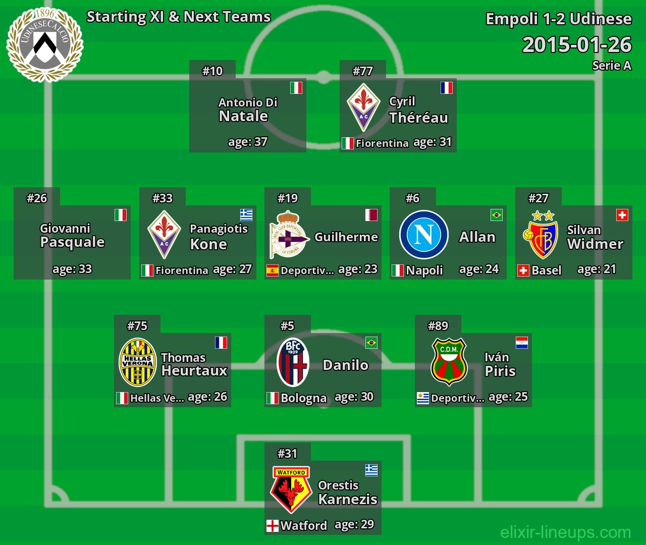 Udinese Starting XI & Next Teams 2015-01-26