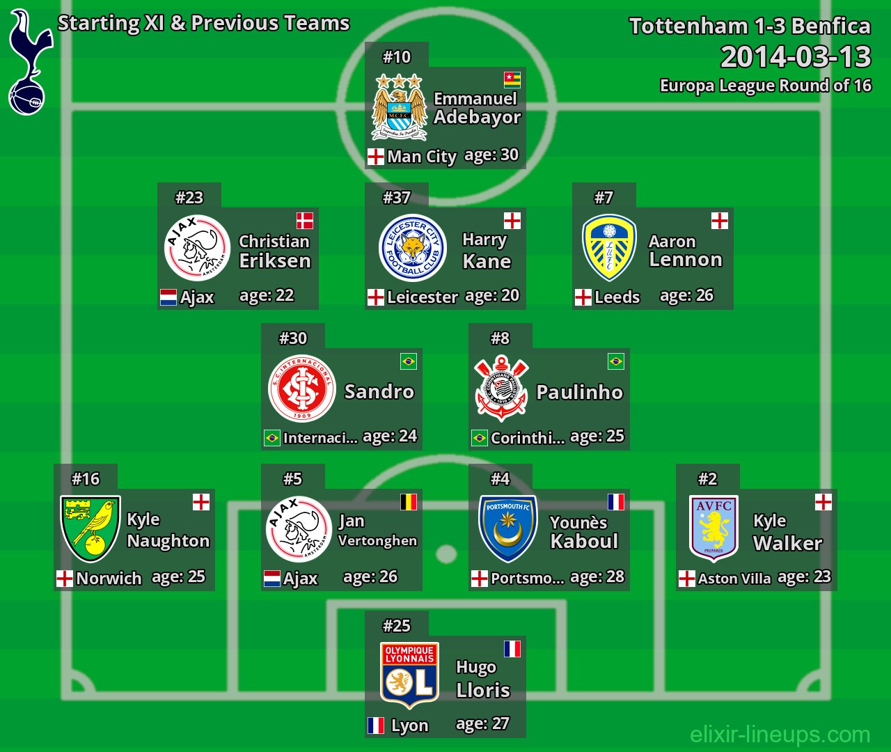 Tottenham Starting XI & Previous Teams 2014-03-13