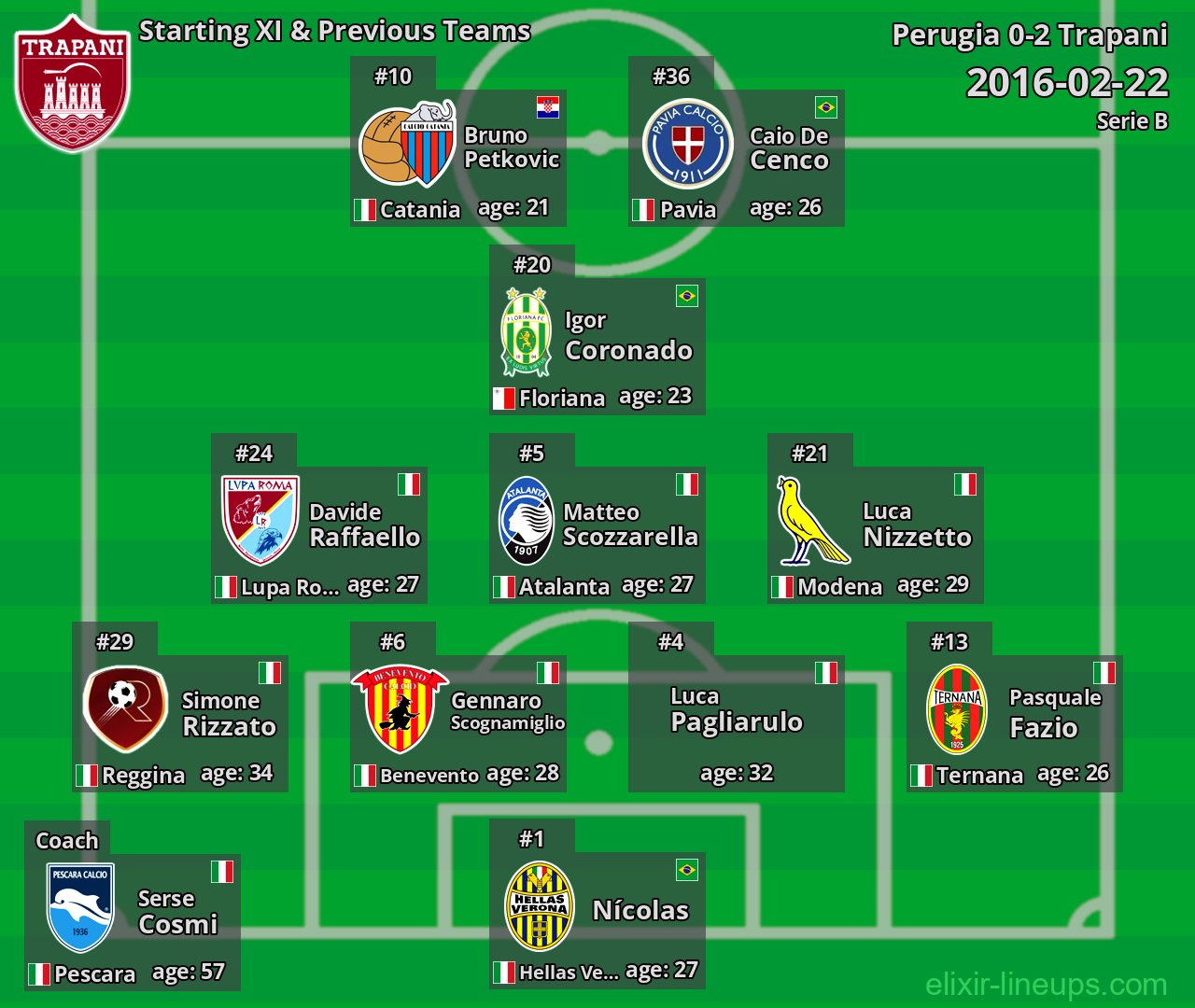 Trapani Starting XI & Previous Teams 2016-02-22