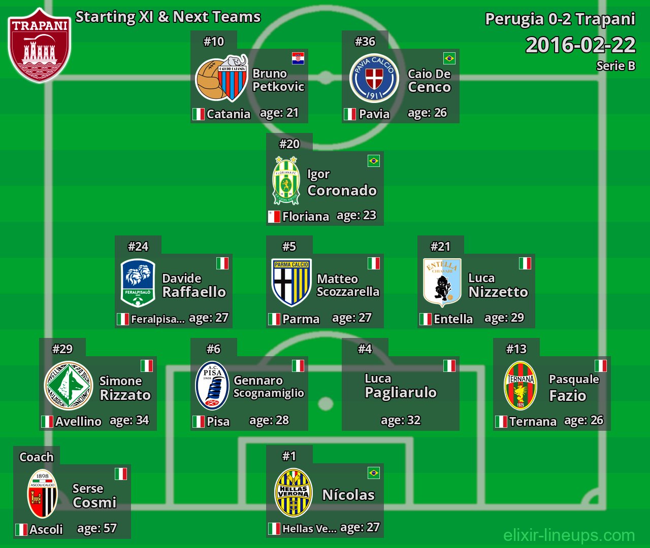 Trapani Starting XI & Next Teams 2016-02-22