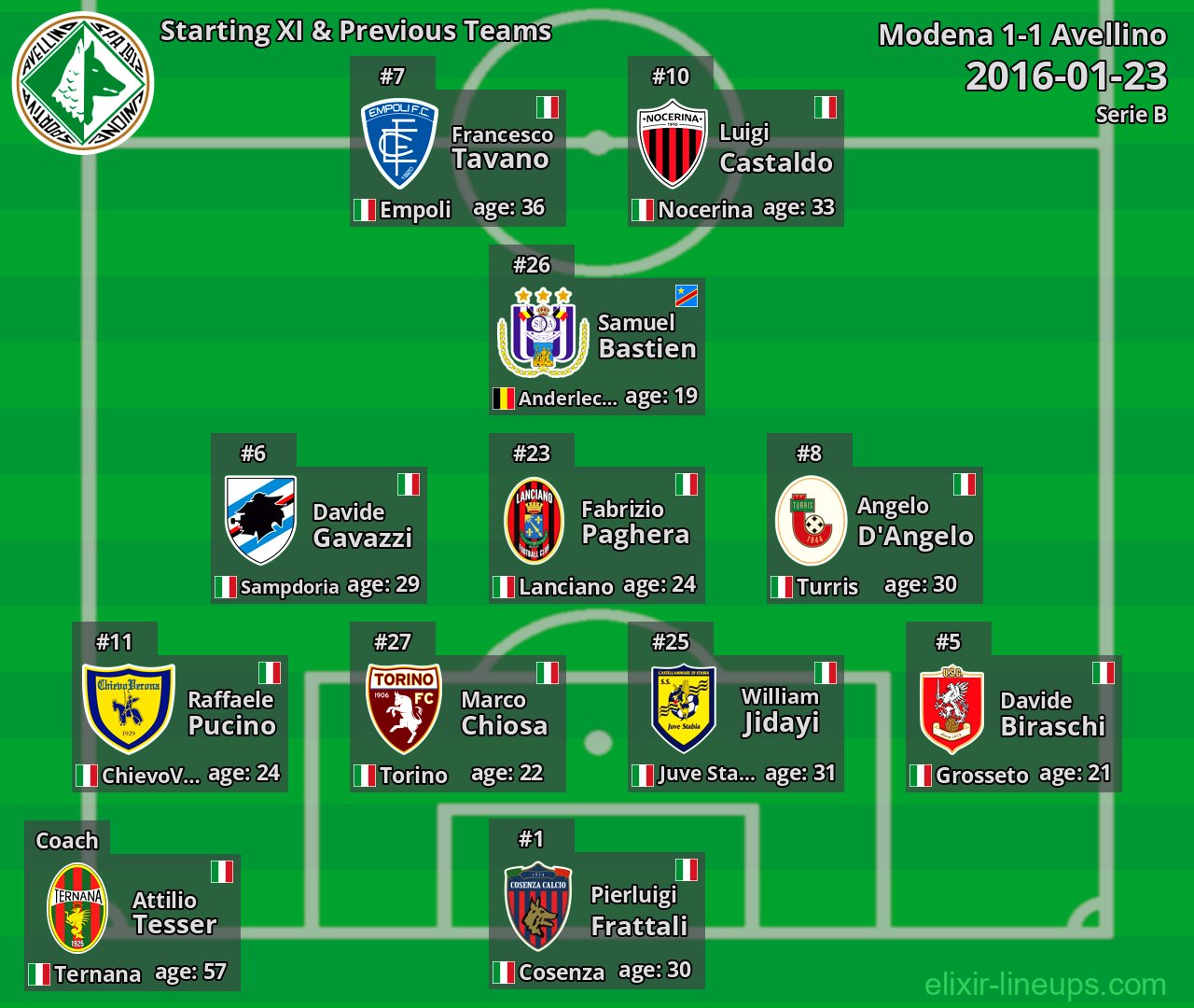 Avellino Starting XI & Previous Teams 2016-01-23