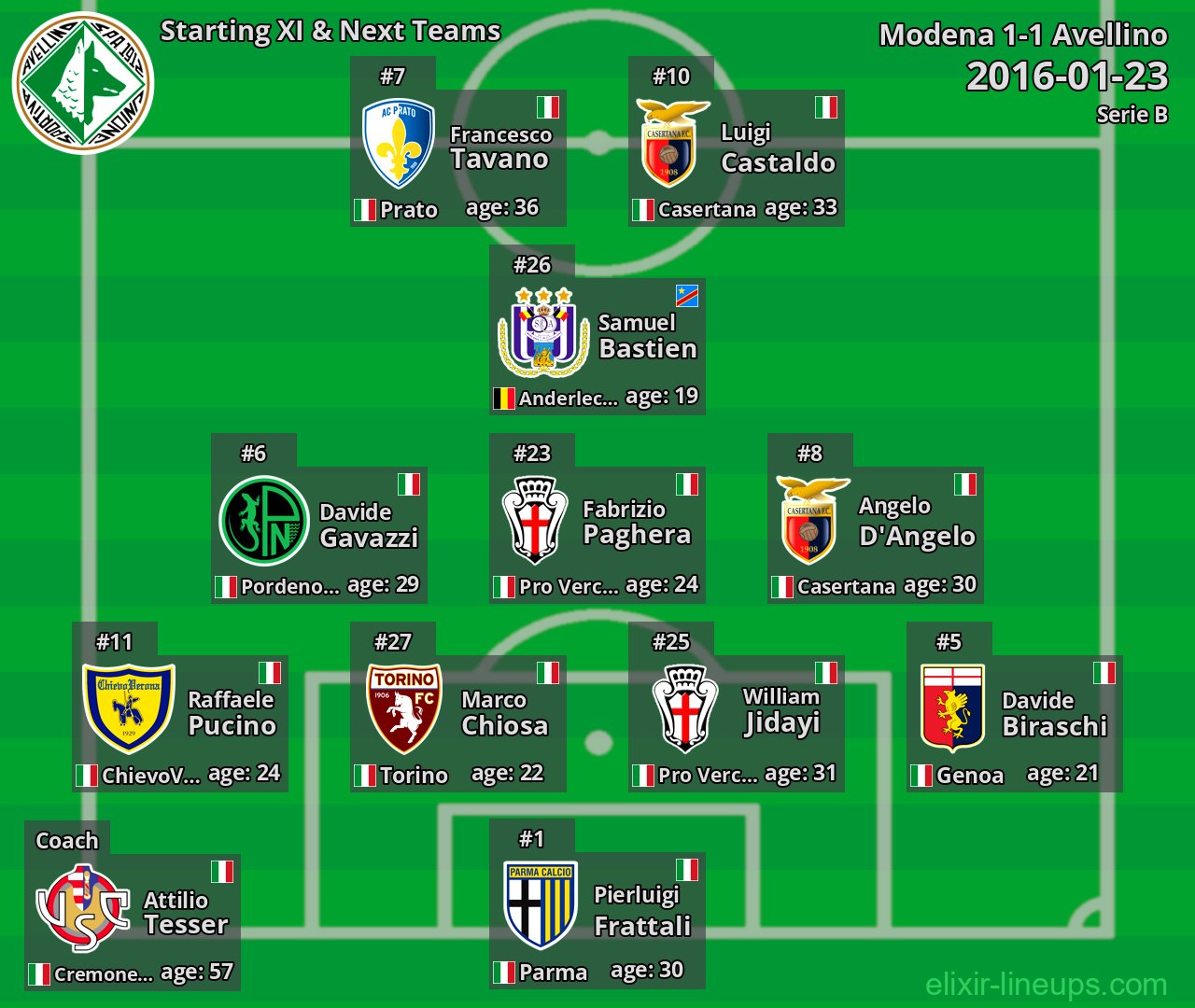 Avellino Starting XI & Next Teams 2016-01-23