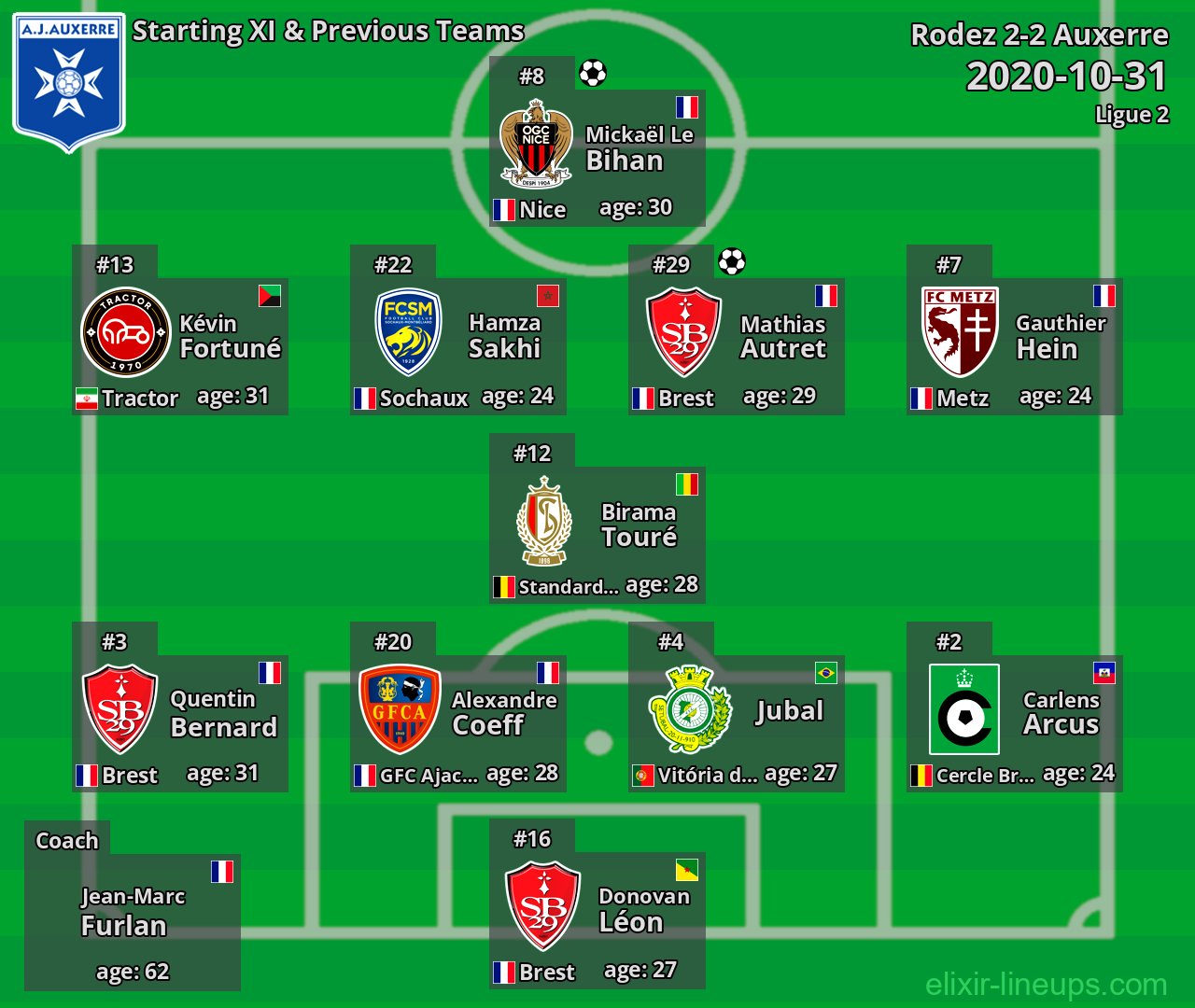 Auxerre Starting XI & Previous Teams 2020-10-31