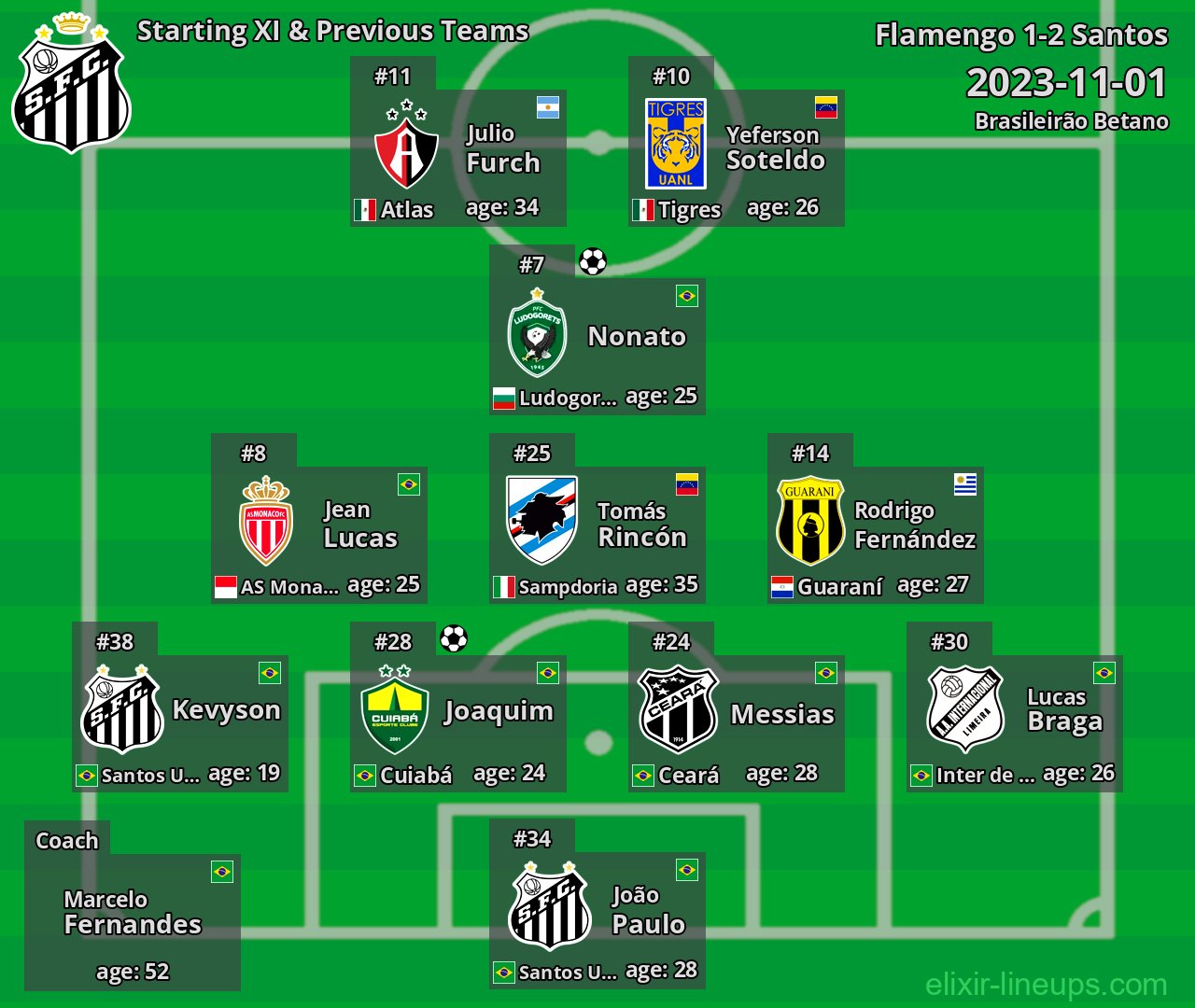 Santos Starting XI & Previous Teams 2023-11-01