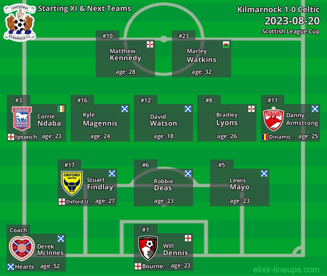 Kilmarnock Starting XI & Next Teams 2023-08-20