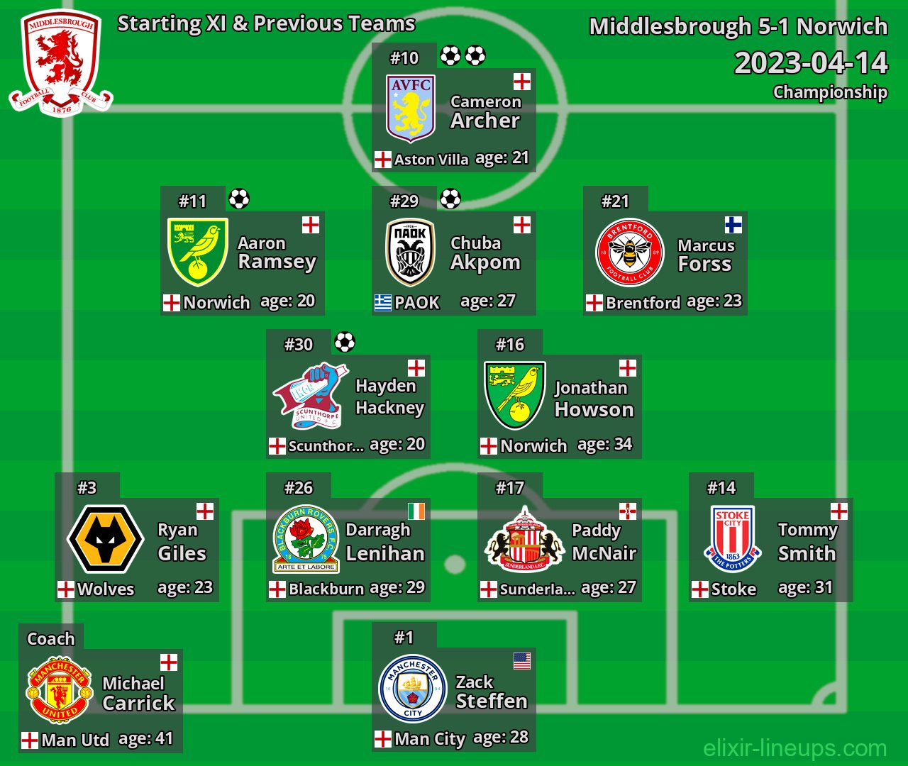 Middlesbrough Starting XI & Previous Teams 2023-04-14