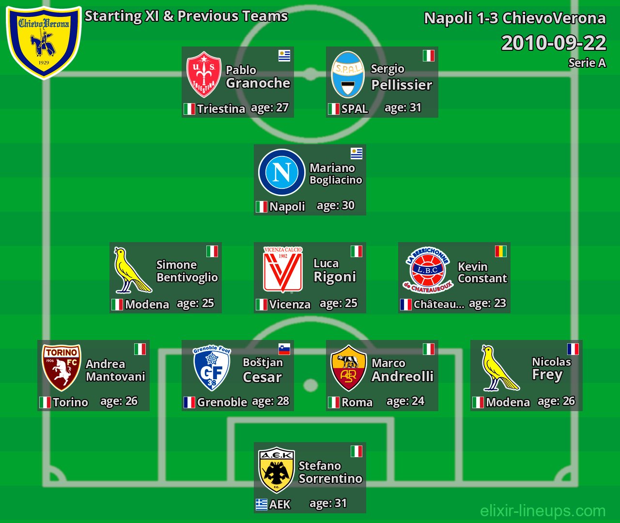 ChievoVerona Starting XI & Previous Teams 2010-09-22