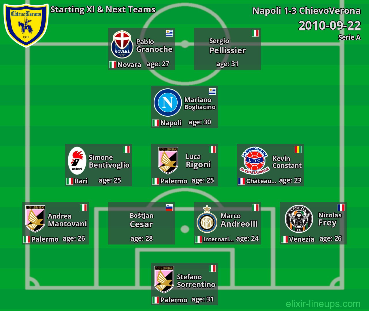 ChievoVerona Starting XI & Next Teams 2010-09-22