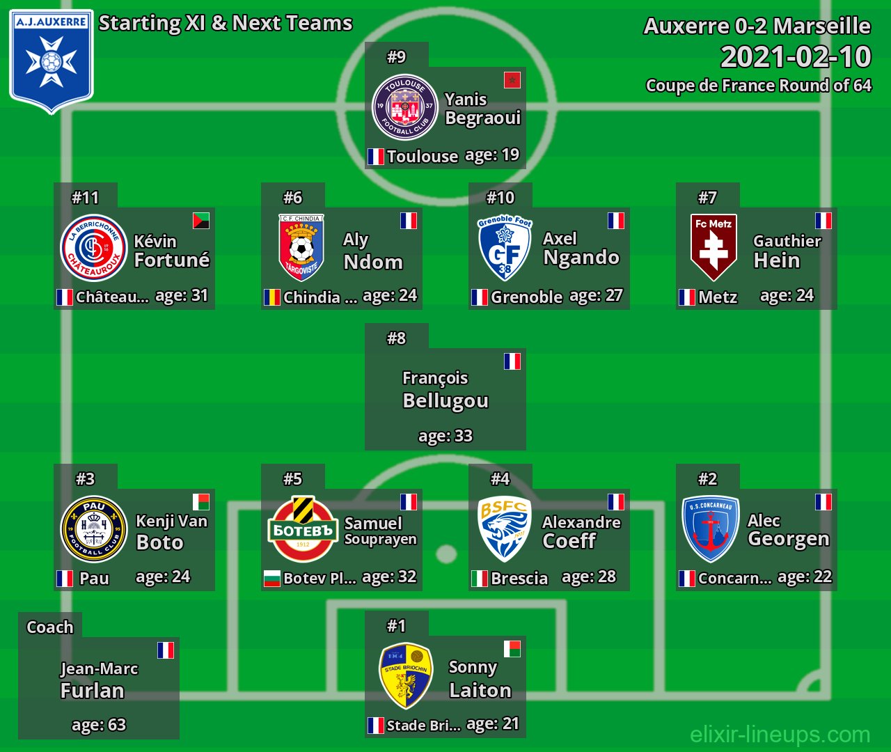 Auxerre Starting XI & Next Teams 2021-02-10