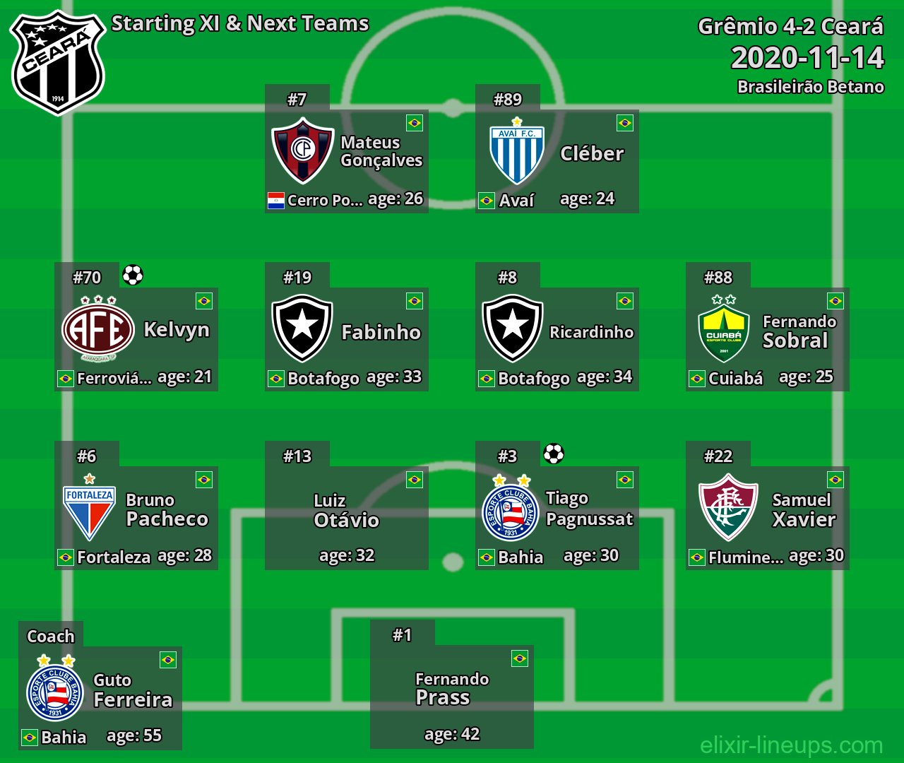 Ceará Starting XI & Next Teams 2020-11-14