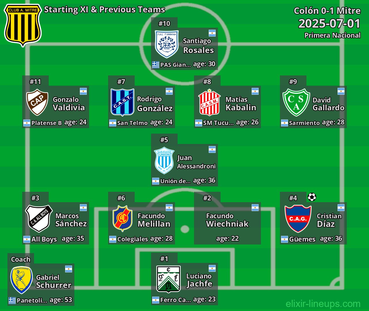 Mitre Starting XI & Previous Teams 2025-07-01