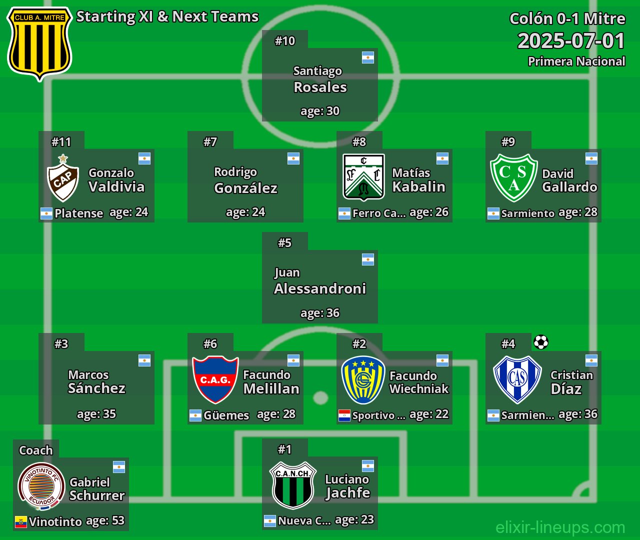 Mitre Starting XI & Next Teams 2025-07-01