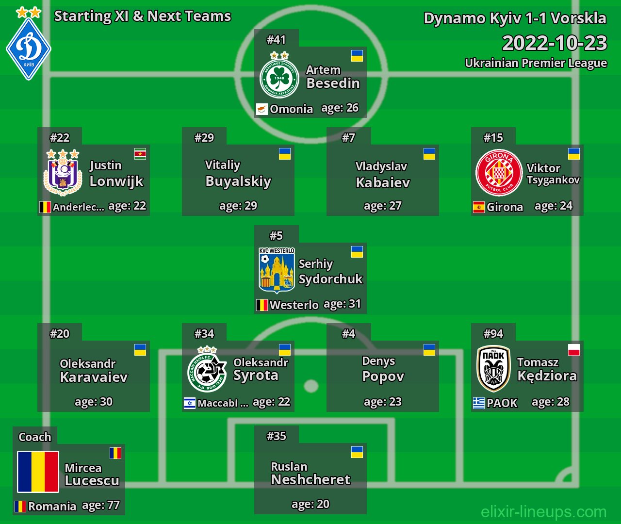 Dynamo Kyiv Starting XI & Next Teams 2022-10-23