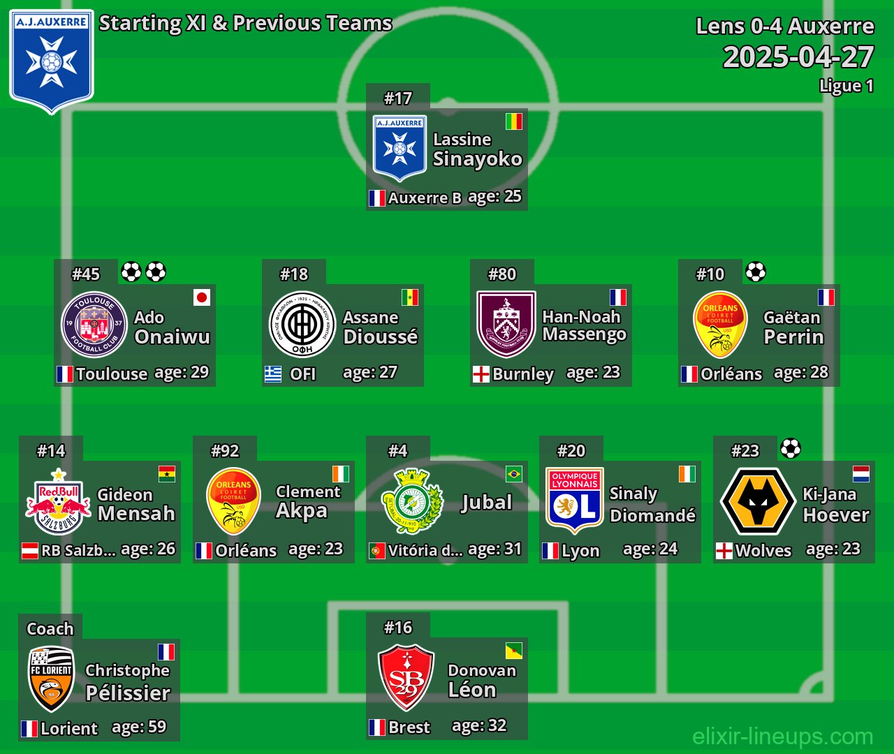 Auxerre Starting XI & Previous Teams 2025-04-27