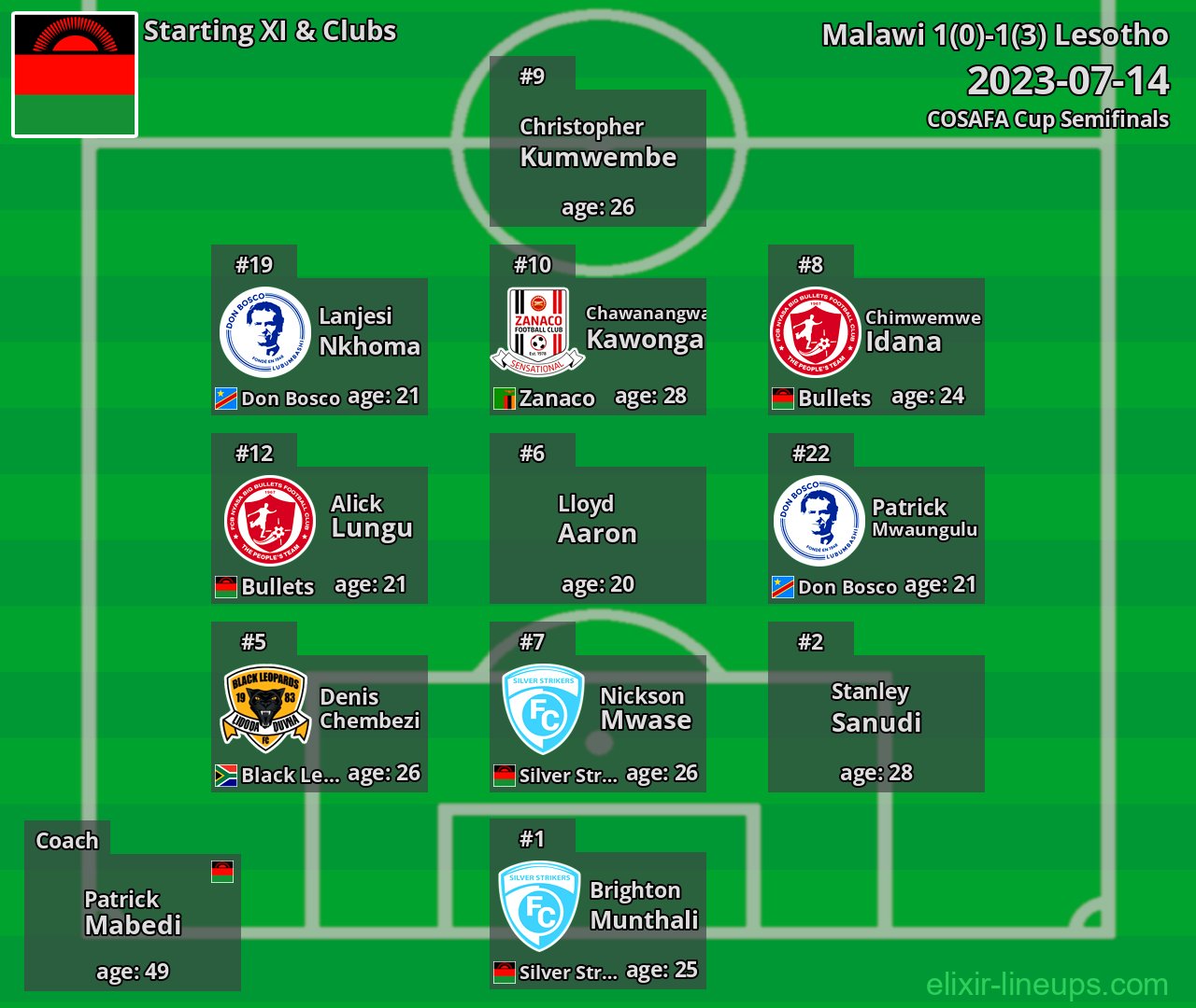 Malawi Starting XI 2023-07-14