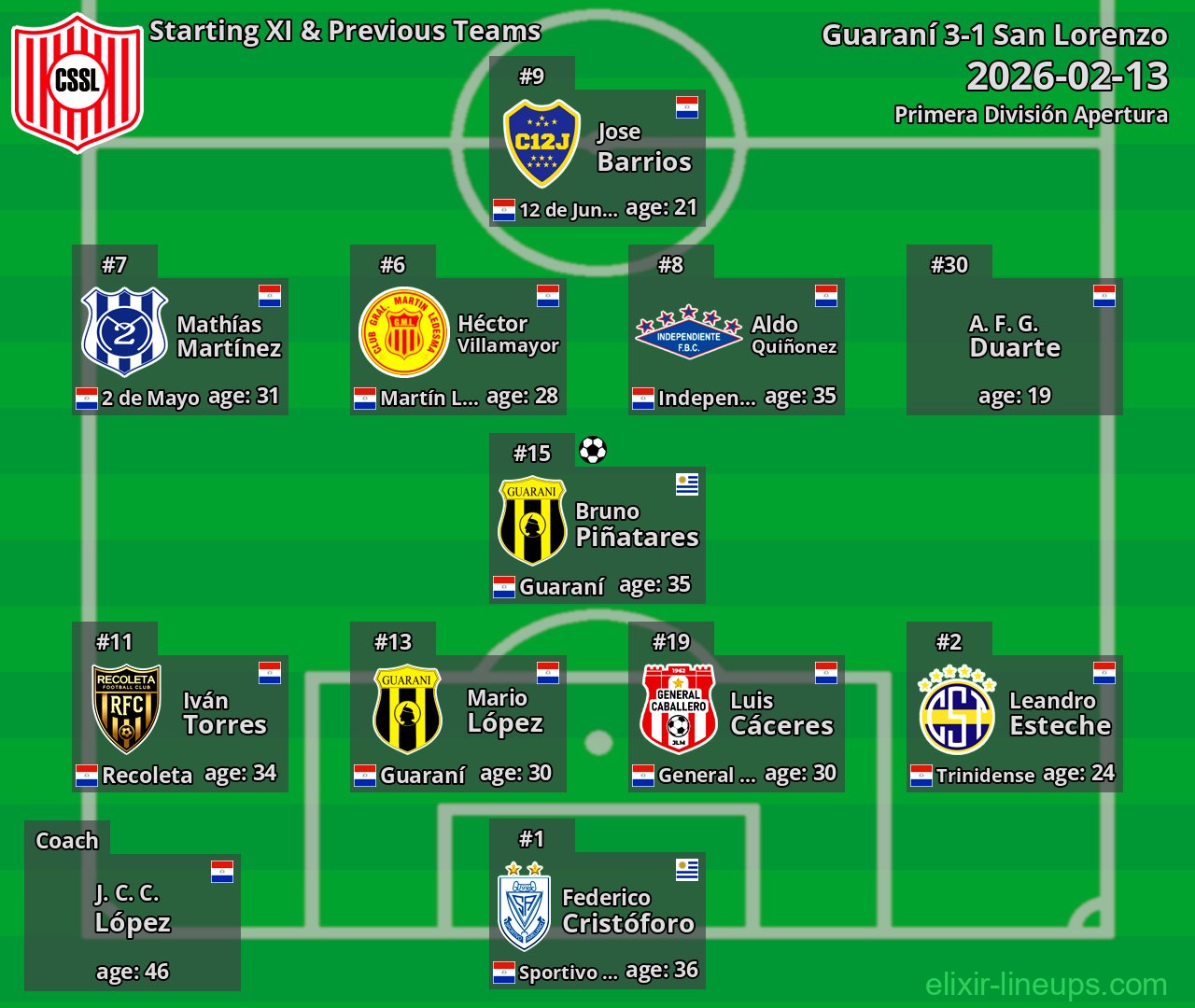 San Lorenzo Starting XI & Previous Teams 2026-02-13