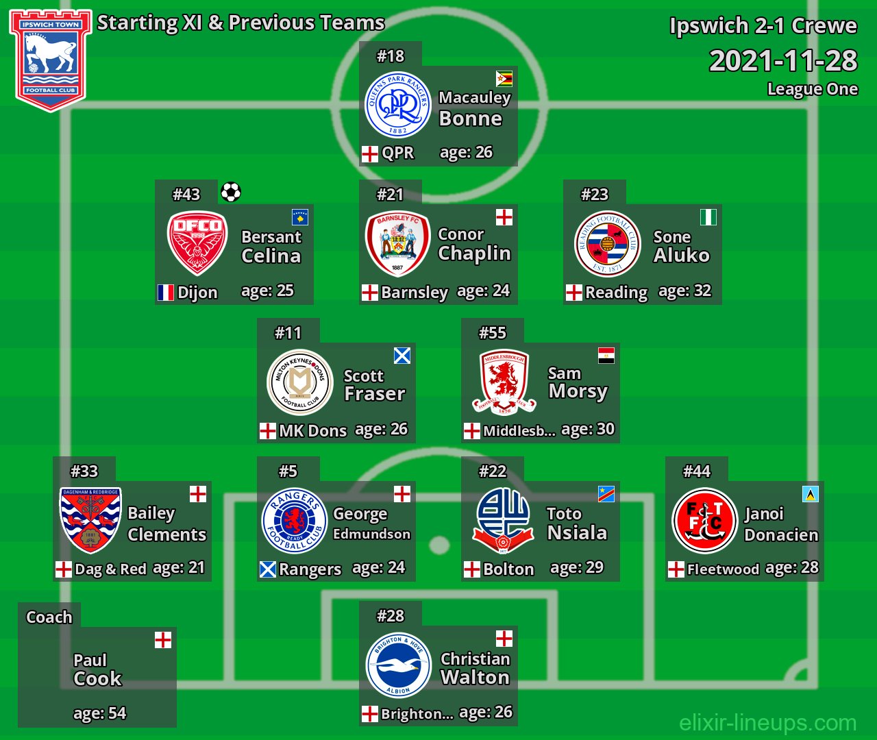 Ipswich Starting XI & Previous Teams 2021-11-28