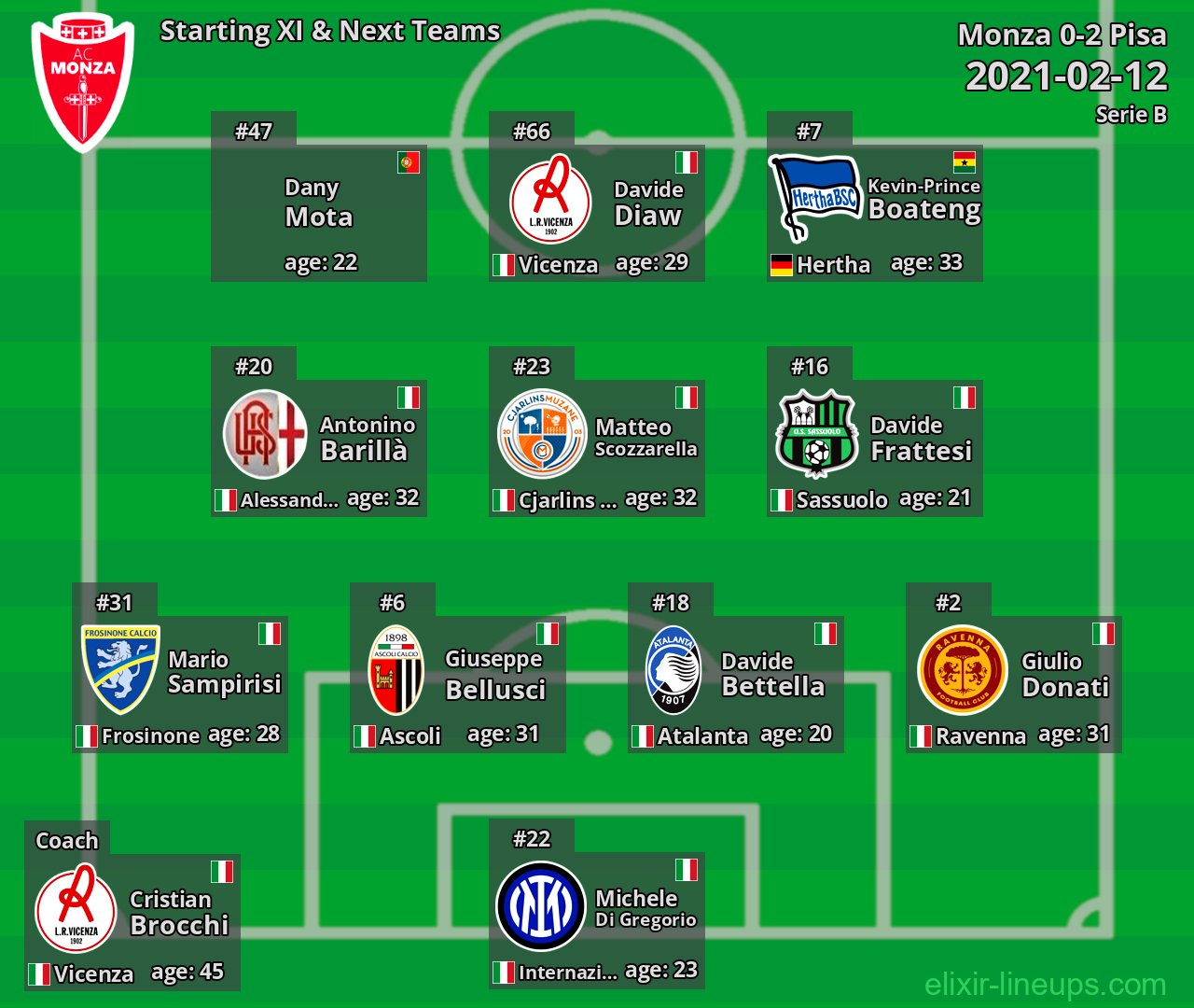 Monza Starting XI & Next Teams 2021-02-12