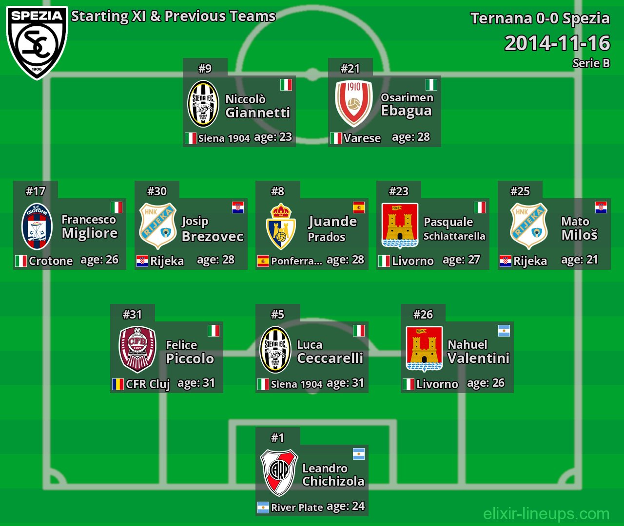 Spezia Starting XI & Previous Teams 2014-11-16