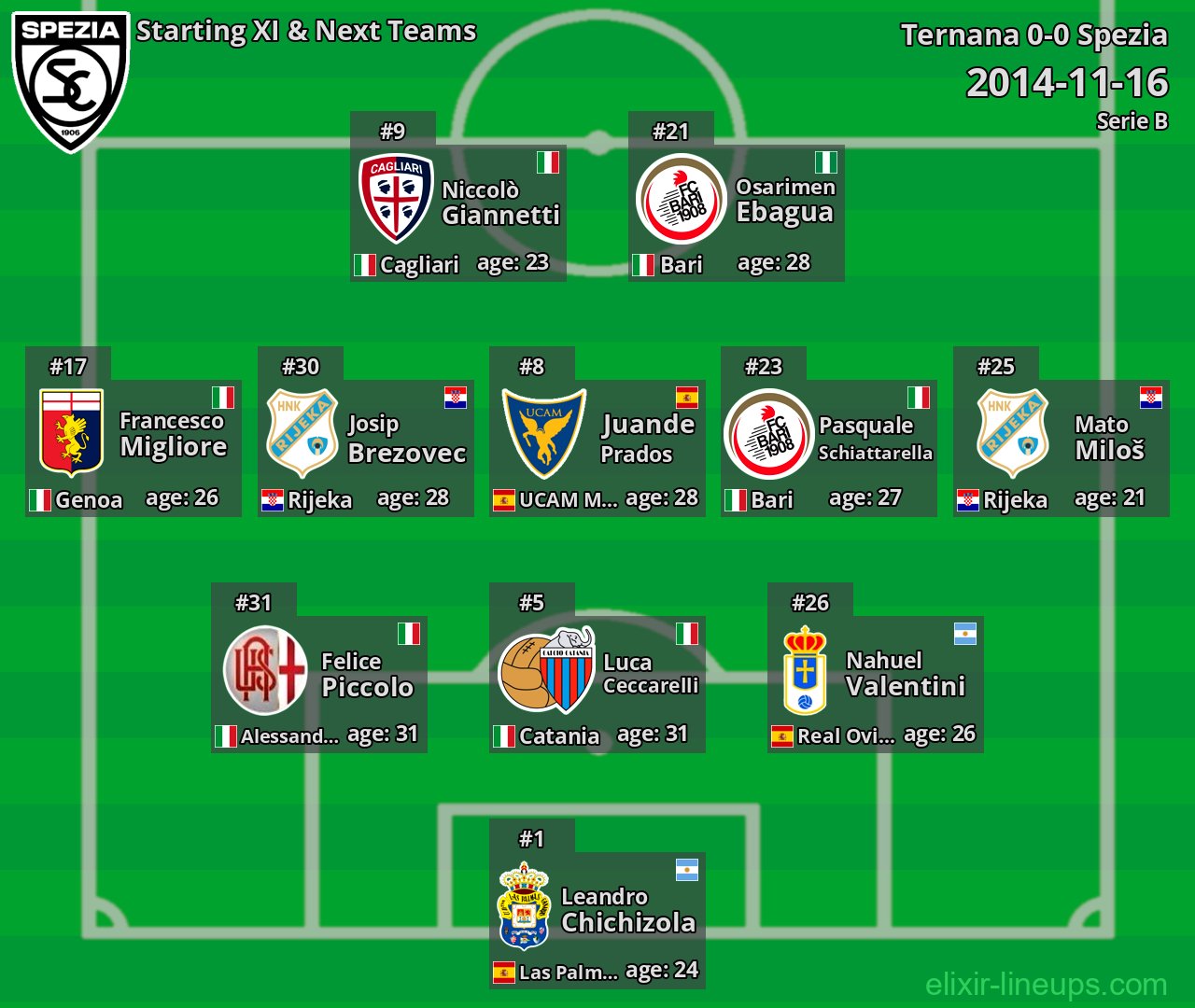 Spezia Starting XI & Next Teams 2014-11-16