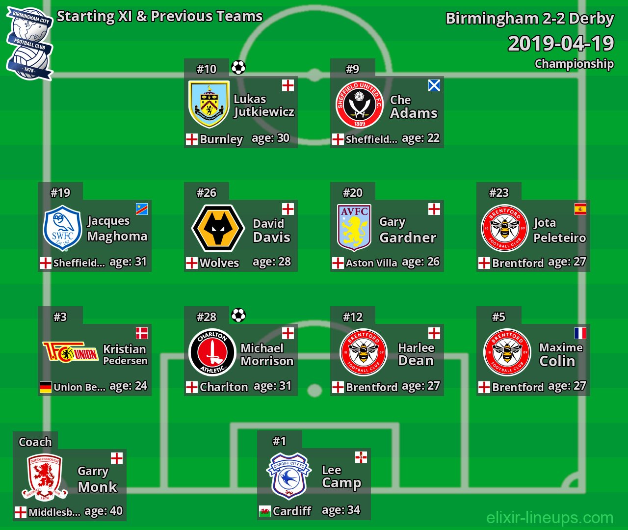 Birmingham Starting XI & Previous Teams 2019-04-19