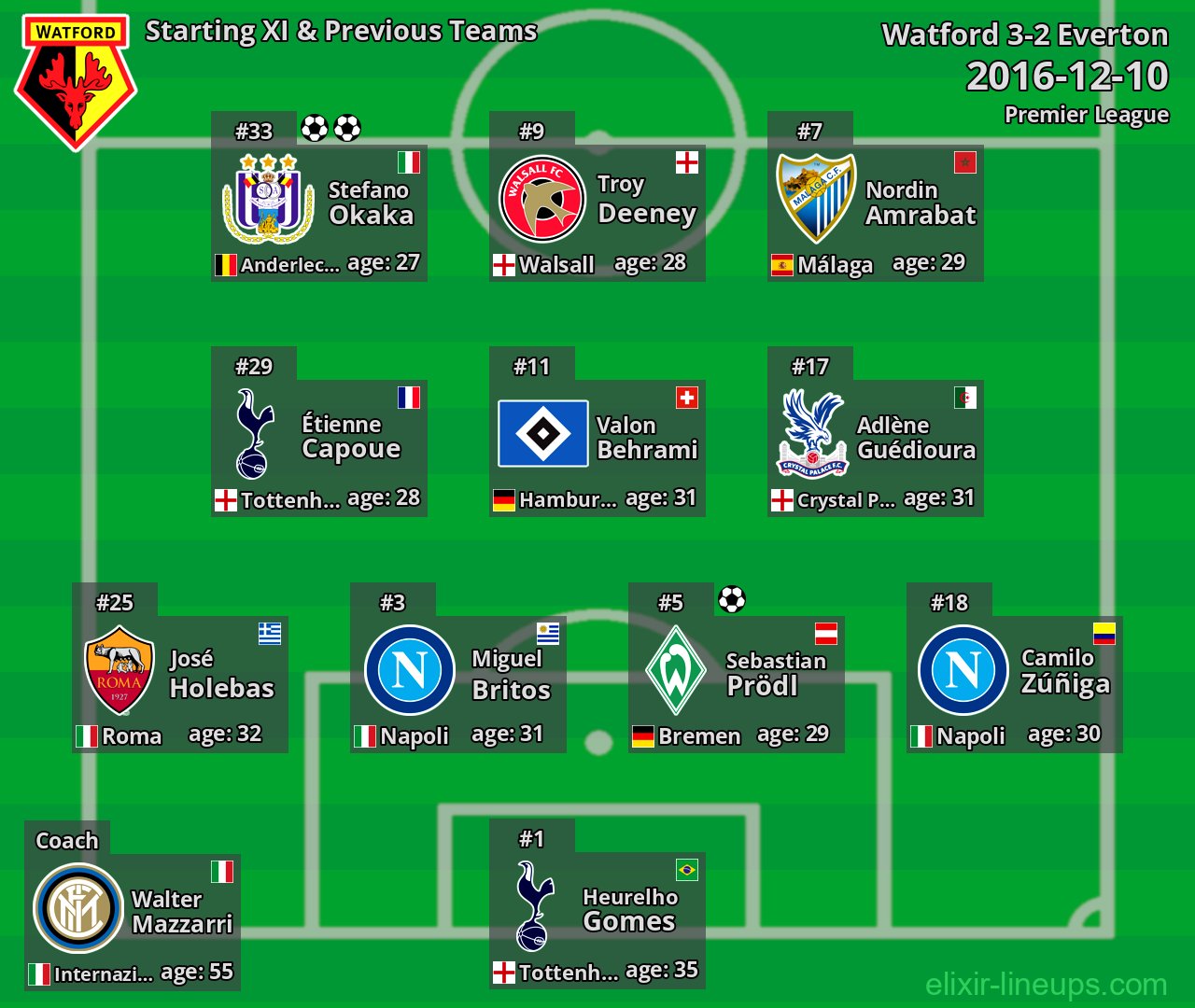 Watford Starting XI & Previous Teams 2016-12-10