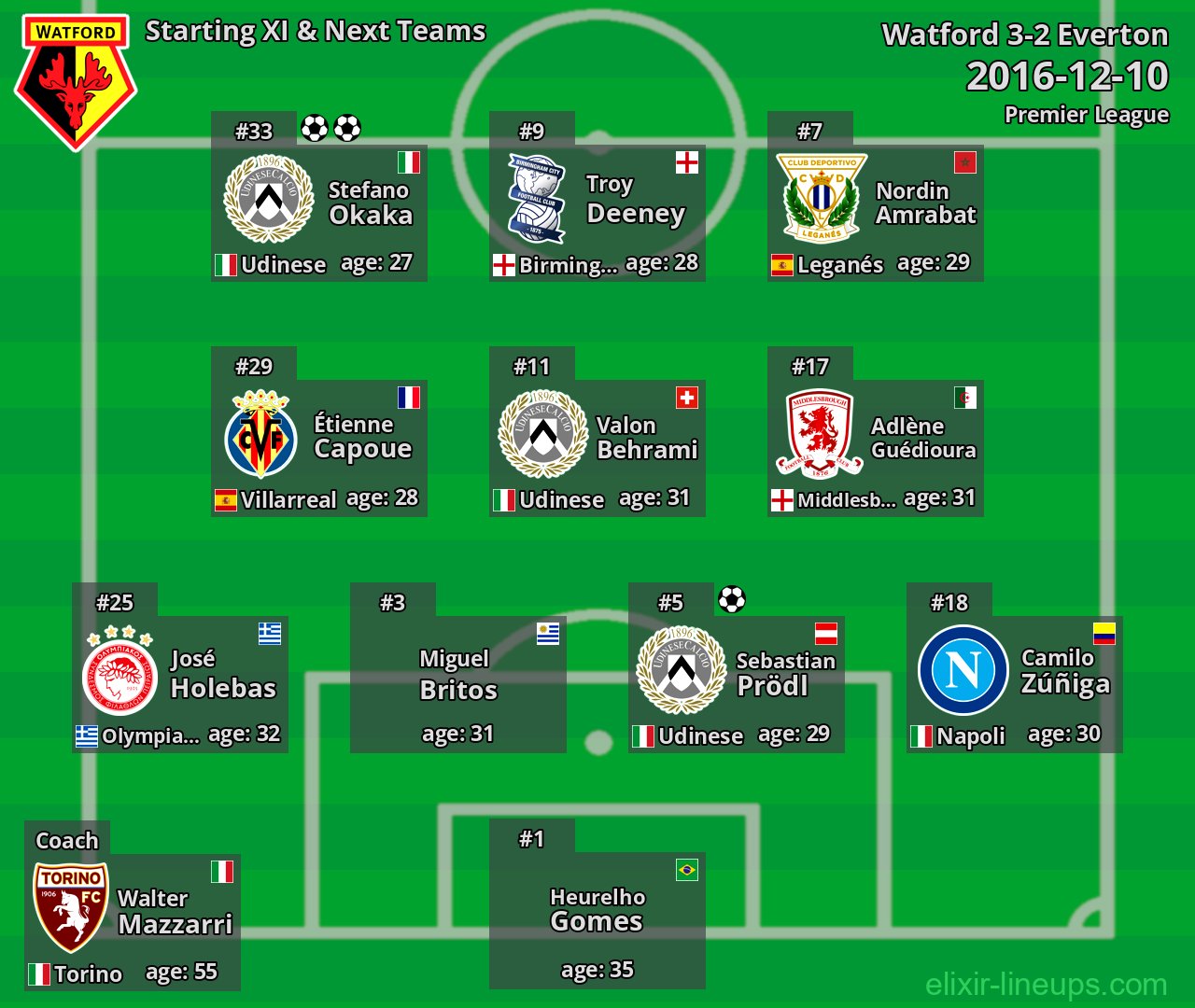 Watford Starting XI & Next Teams 2016-12-10