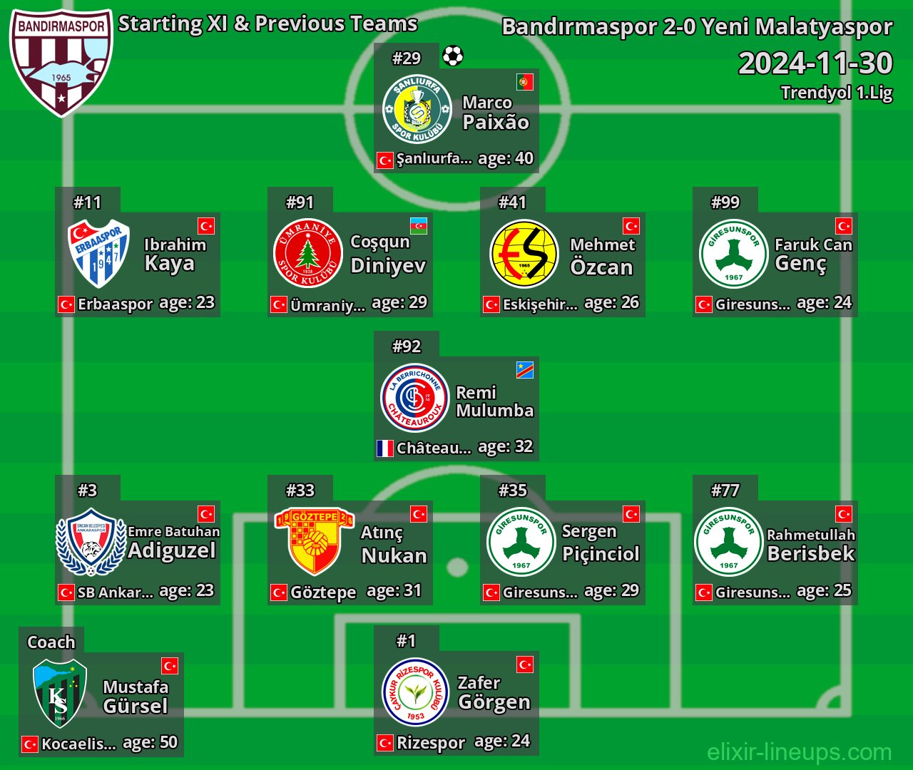 Bandırmaspor Starting XI & Previous Teams 2024-11-30