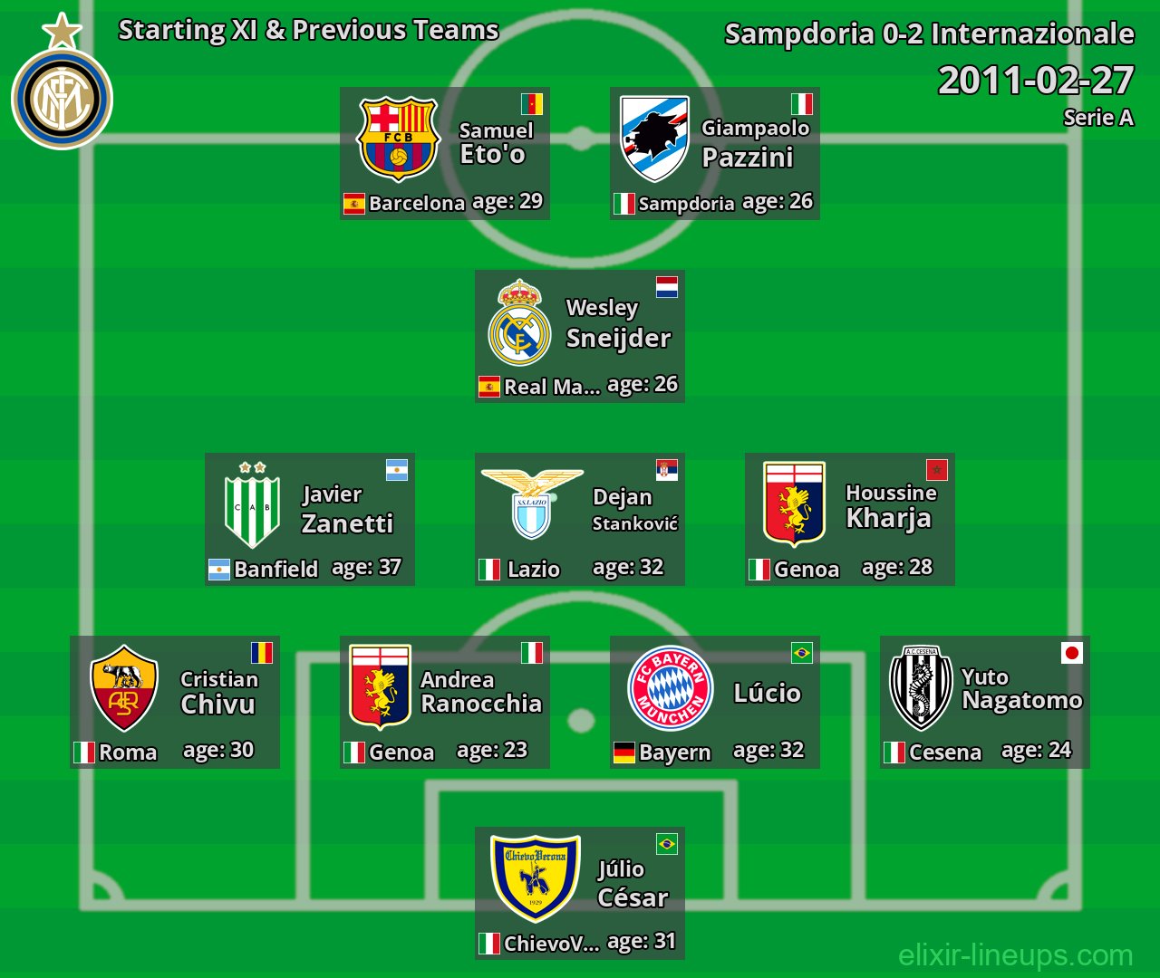 Internazionale Starting XI & Previous Teams 2011-02-27