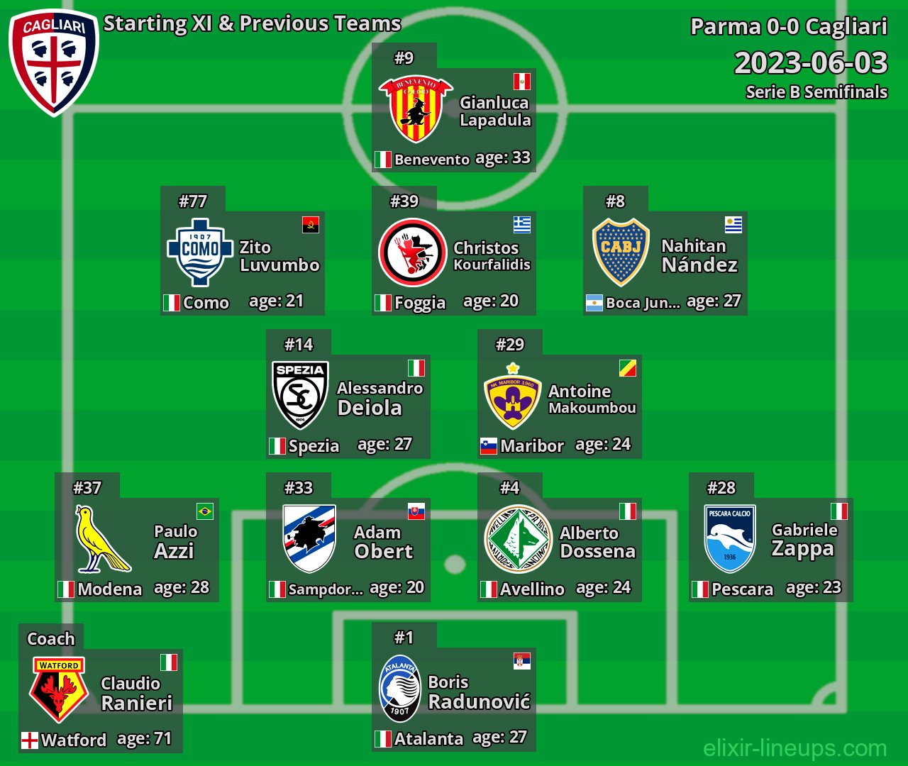 Cagliari Starting XI & Previous Teams 2023-06-03