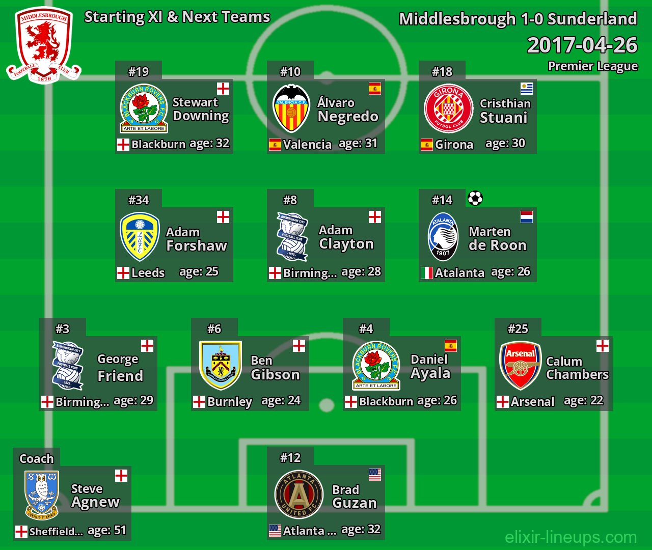 Middlesbrough Starting XI & Next Teams 2017-04-26
