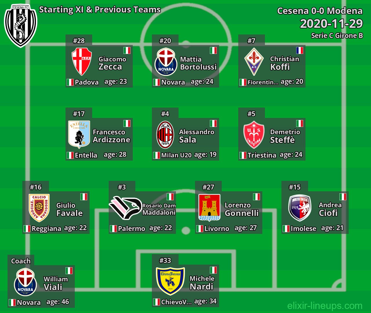 Cesena Starting XI & Previous Teams 2020-11-29