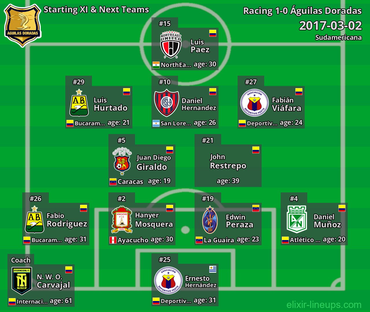 Águilas Doradas Starting XI & Next Teams 2017-03-02