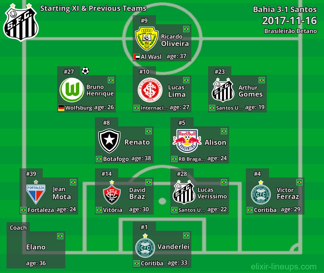 Santos Starting XI & Previous Teams 2017-11-16
